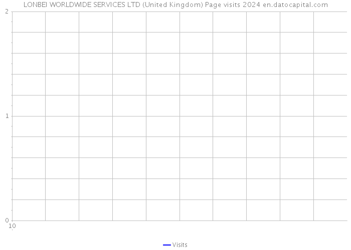 LONBEI WORLDWIDE SERVICES LTD (United Kingdom) Page visits 2024 