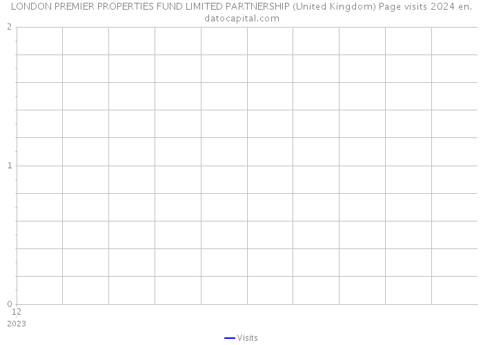 LONDON PREMIER PROPERTIES FUND LIMITED PARTNERSHIP (United Kingdom) Page visits 2024 