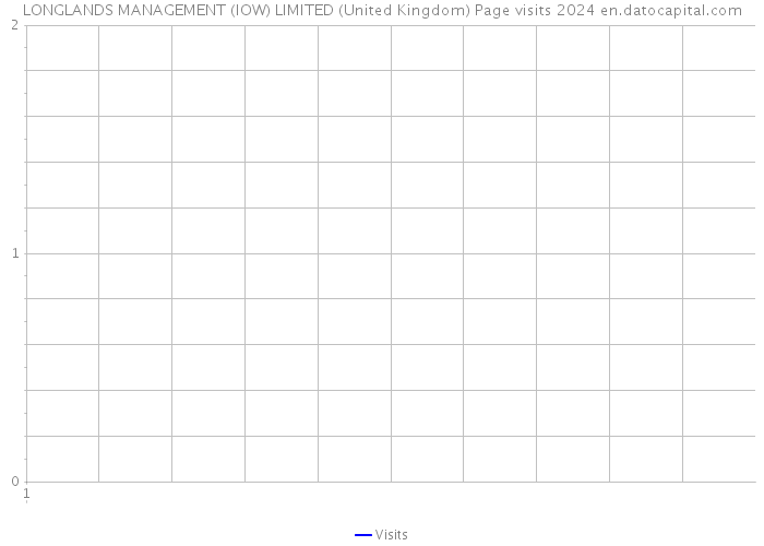LONGLANDS MANAGEMENT (IOW) LIMITED (United Kingdom) Page visits 2024 