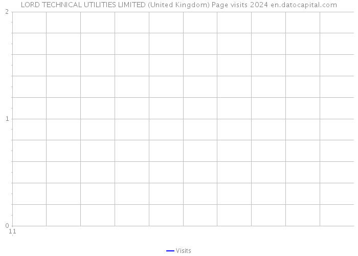 LORD TECHNICAL UTILITIES LIMITED (United Kingdom) Page visits 2024 