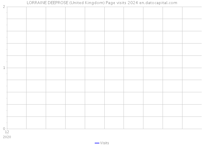 LORRAINE DEEPROSE (United Kingdom) Page visits 2024 