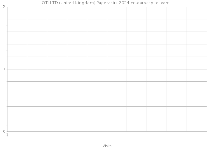 LOTI LTD (United Kingdom) Page visits 2024 