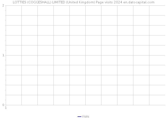LOTTIES (COGGESHALL) LIMITED (United Kingdom) Page visits 2024 