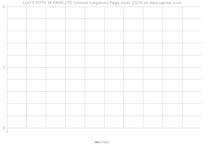 LOU'S POTS 'N' PANS LTD (United Kingdom) Page visits 2024 