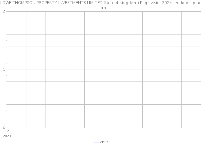 LOWE THOMPSON PROPERTY INVESTMENTS LIMITED (United Kingdom) Page visits 2024 