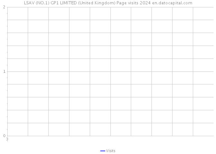 LSAV (NO.1) GP1 LIMITED (United Kingdom) Page visits 2024 