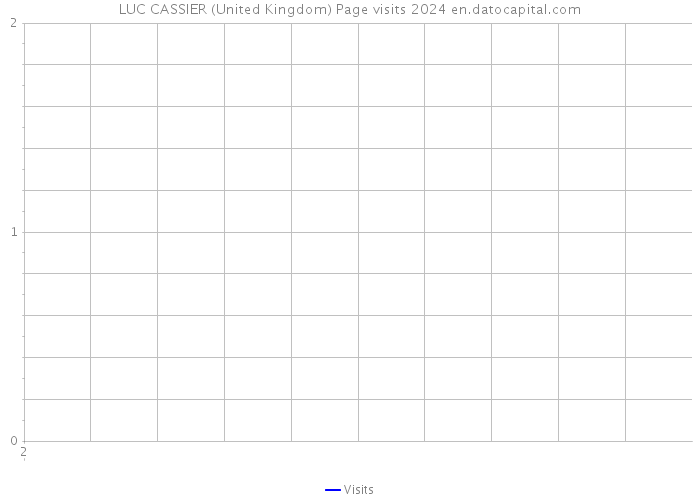 LUC CASSIER (United Kingdom) Page visits 2024 