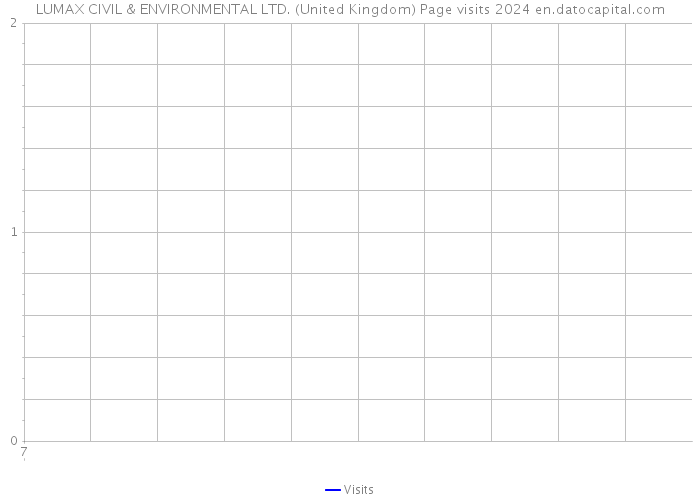 LUMAX CIVIL & ENVIRONMENTAL LTD. (United Kingdom) Page visits 2024 