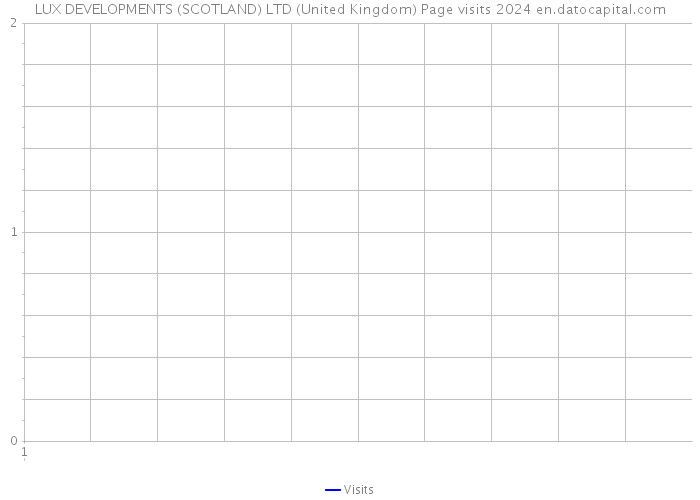 LUX DEVELOPMENTS (SCOTLAND) LTD (United Kingdom) Page visits 2024 