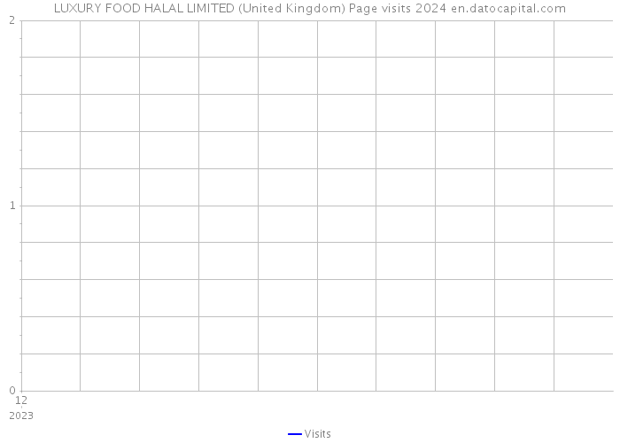 LUXURY FOOD HALAL LIMITED (United Kingdom) Page visits 2024 