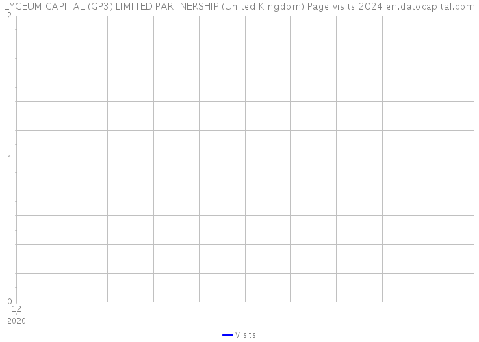 LYCEUM CAPITAL (GP3) LIMITED PARTNERSHIP (United Kingdom) Page visits 2024 