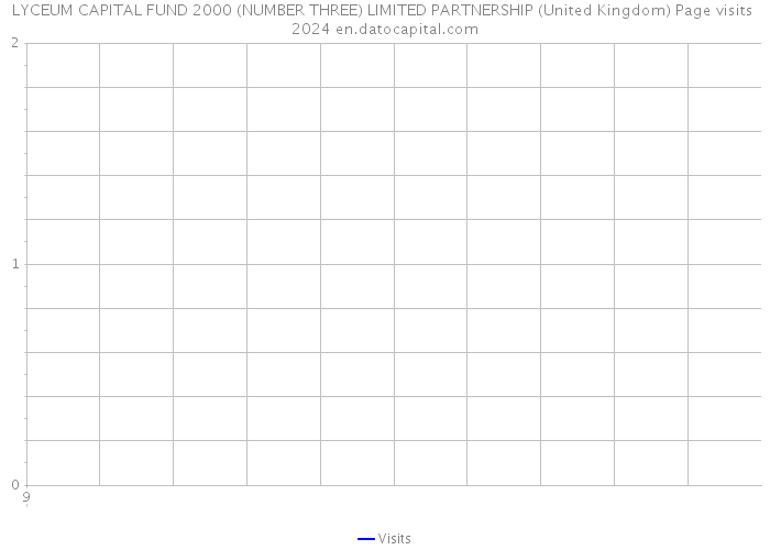 LYCEUM CAPITAL FUND 2000 (NUMBER THREE) LIMITED PARTNERSHIP (United Kingdom) Page visits 2024 