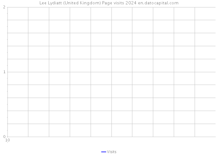 Lee Lydiatt (United Kingdom) Page visits 2024 