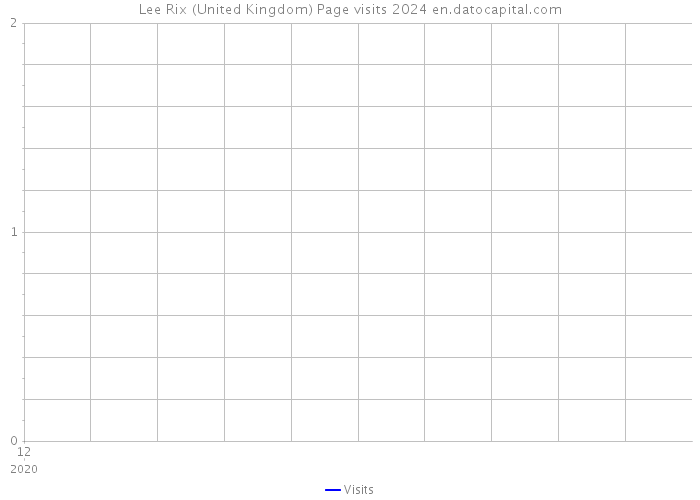 Lee Rix (United Kingdom) Page visits 2024 