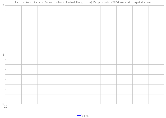 Leigh-Ann Karen Ramsundar (United Kingdom) Page visits 2024 