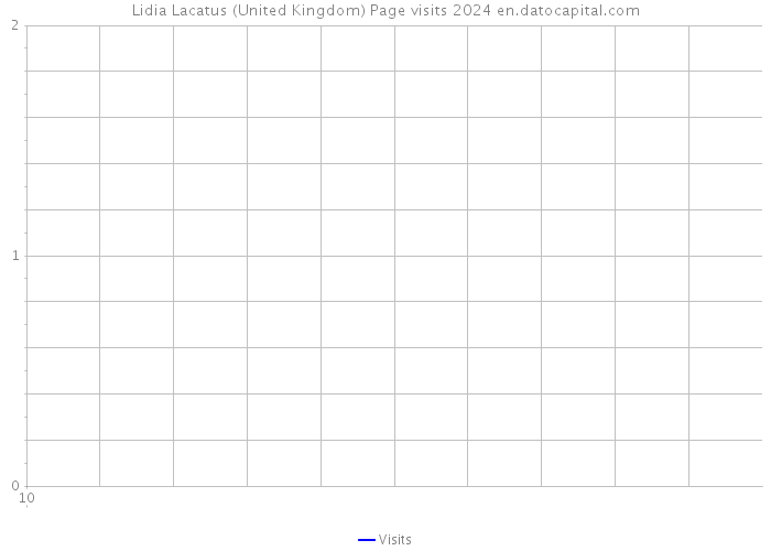 Lidia Lacatus (United Kingdom) Page visits 2024 