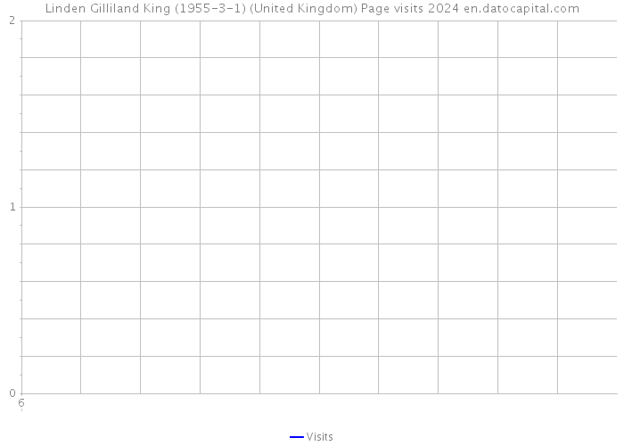 Linden Gilliland King (1955-3-1) (United Kingdom) Page visits 2024 