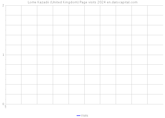Lome Kazadii (United Kingdom) Page visits 2024 