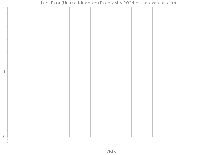 Loni Pata (United Kingdom) Page visits 2024 