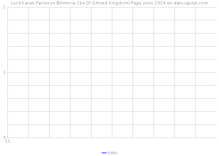 Lord Karan Faridoon Bilimoria Cbe Dl (United Kingdom) Page visits 2024 