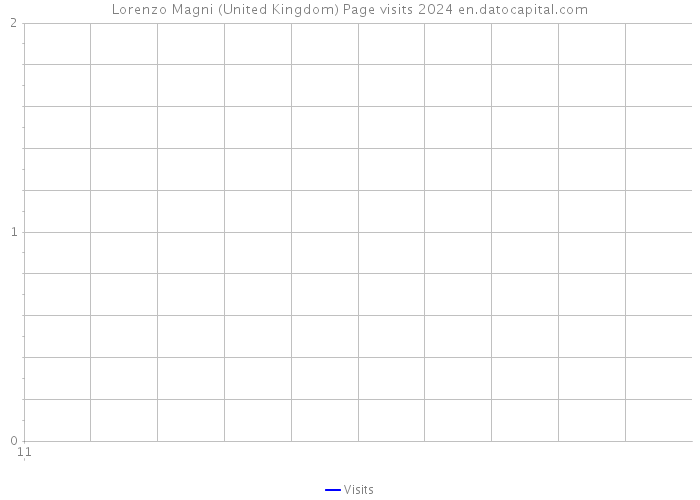 Lorenzo Magni (United Kingdom) Page visits 2024 