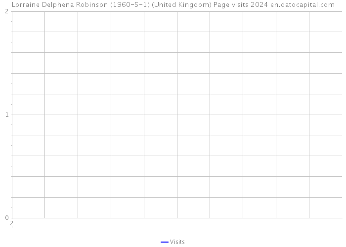 Lorraine Delphena Robinson (1960-5-1) (United Kingdom) Page visits 2024 