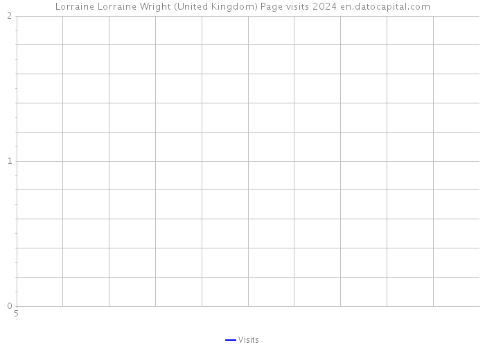 Lorraine Lorraine Wright (United Kingdom) Page visits 2024 