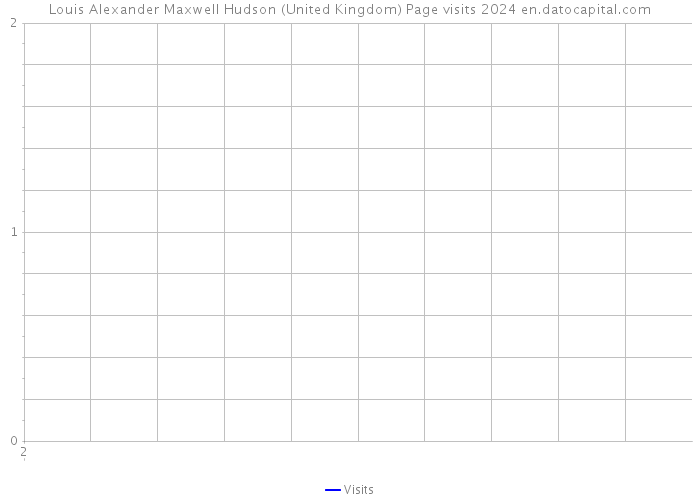 Louis Alexander Maxwell Hudson (United Kingdom) Page visits 2024 