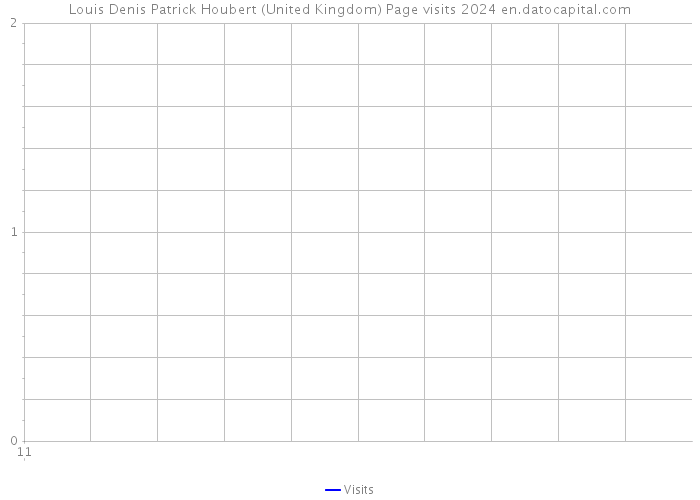 Louis Denis Patrick Houbert (United Kingdom) Page visits 2024 