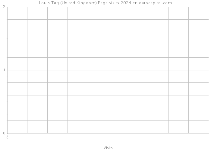 Louis Tag (United Kingdom) Page visits 2024 