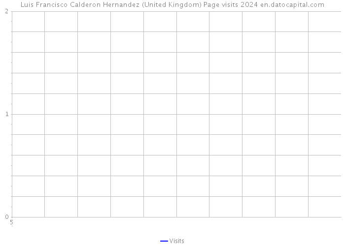 Luis Francisco Calderon Hernandez (United Kingdom) Page visits 2024 