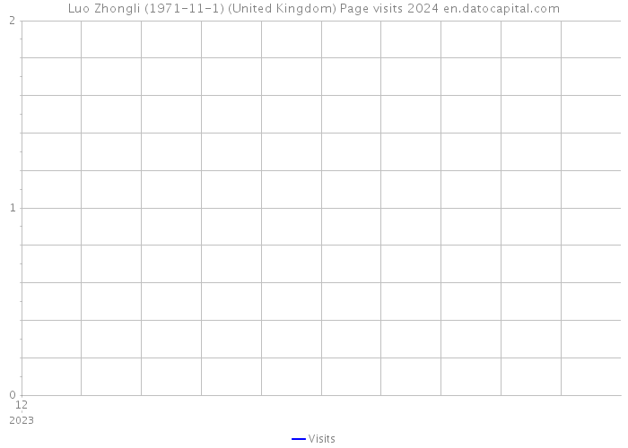 Luo Zhongli (1971-11-1) (United Kingdom) Page visits 2024 