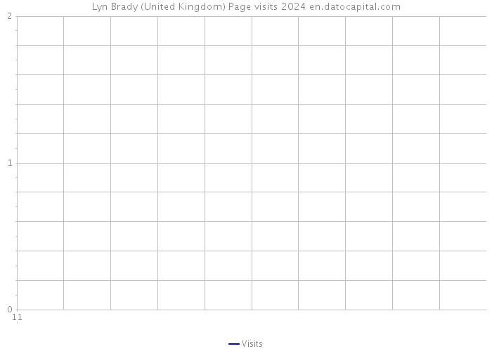 Lyn Brady (United Kingdom) Page visits 2024 