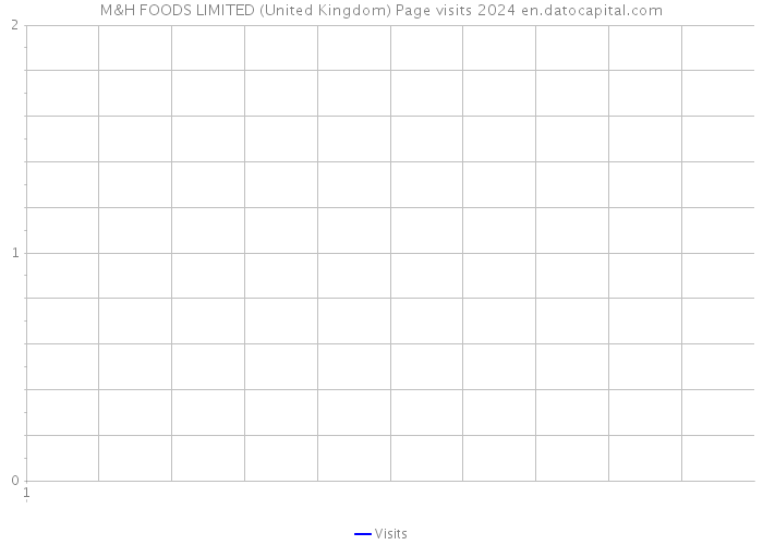 M&H FOODS LIMITED (United Kingdom) Page visits 2024 