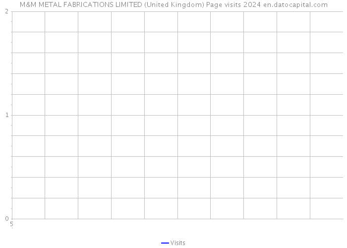 M&M METAL FABRICATIONS LIMITED (United Kingdom) Page visits 2024 