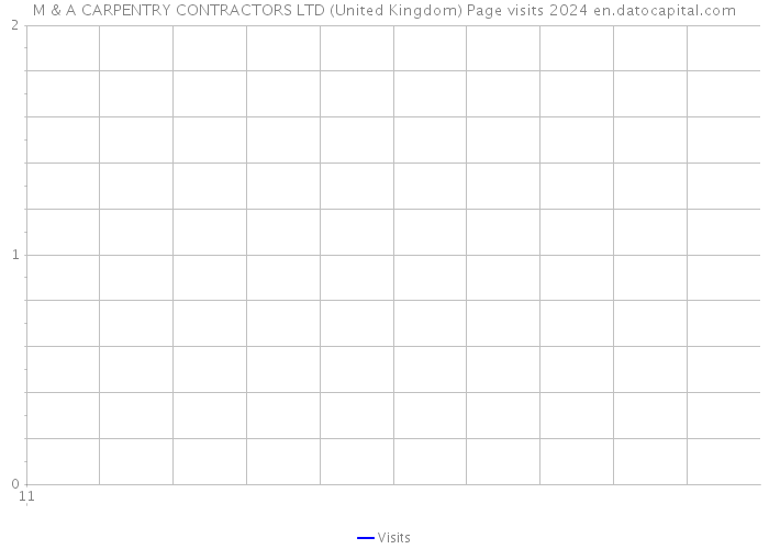 M & A CARPENTRY CONTRACTORS LTD (United Kingdom) Page visits 2024 