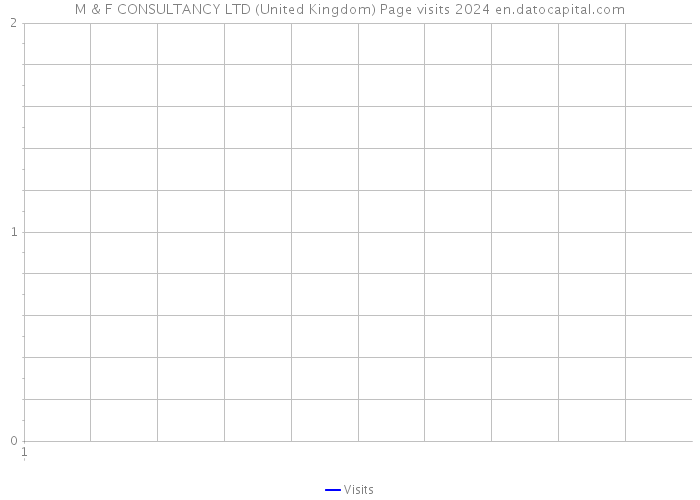 M & F CONSULTANCY LTD (United Kingdom) Page visits 2024 