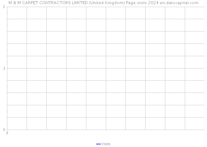 M & M CARPET CONTRACTORS LIMITED (United Kingdom) Page visits 2024 