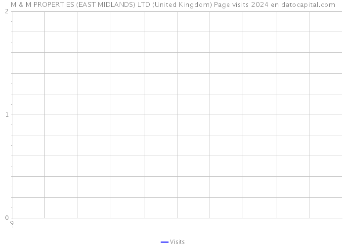 M & M PROPERTIES (EAST MIDLANDS) LTD (United Kingdom) Page visits 2024 