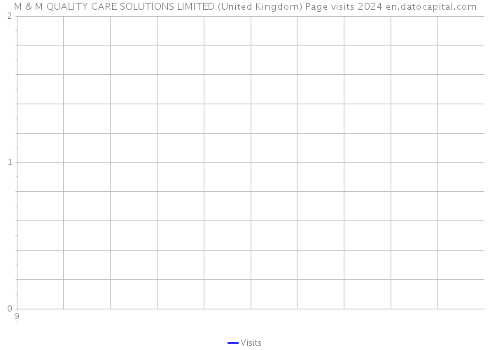M & M QUALITY CARE SOLUTIONS LIMITED (United Kingdom) Page visits 2024 