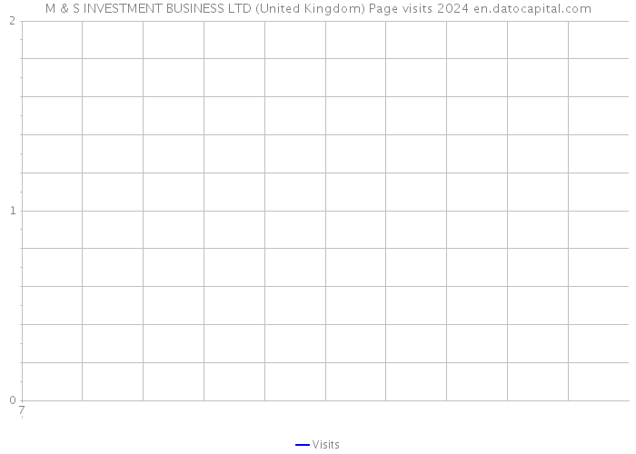 M & S INVESTMENT BUSINESS LTD (United Kingdom) Page visits 2024 