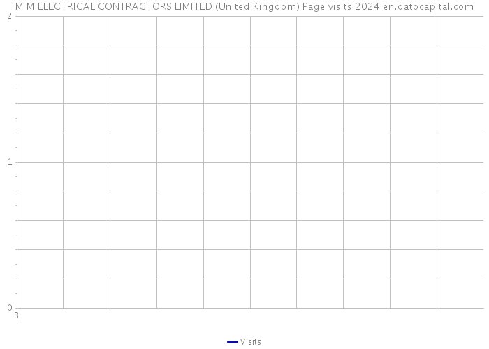 M M ELECTRICAL CONTRACTORS LIMITED (United Kingdom) Page visits 2024 