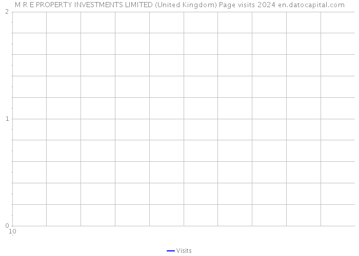 M R E PROPERTY INVESTMENTS LIMITED (United Kingdom) Page visits 2024 