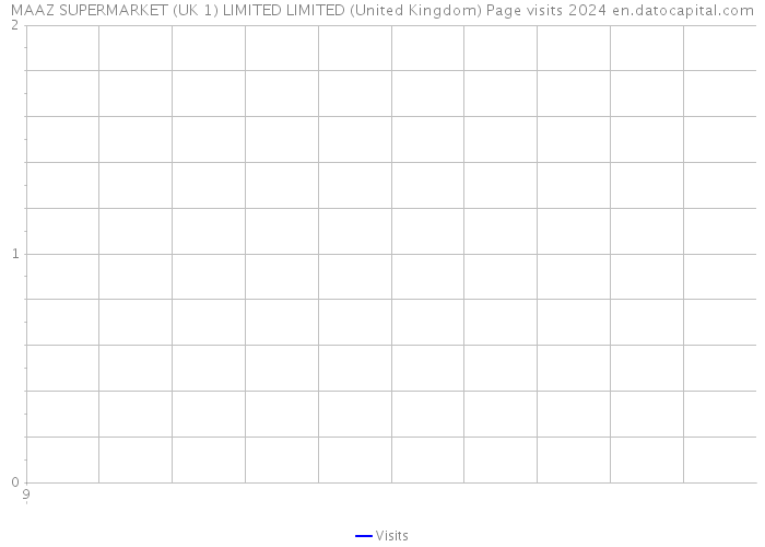 MAAZ SUPERMARKET (UK 1) LIMITED LIMITED (United Kingdom) Page visits 2024 