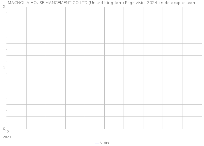 MAGNOLIA HOUSE MANGEMENT CO LTD (United Kingdom) Page visits 2024 