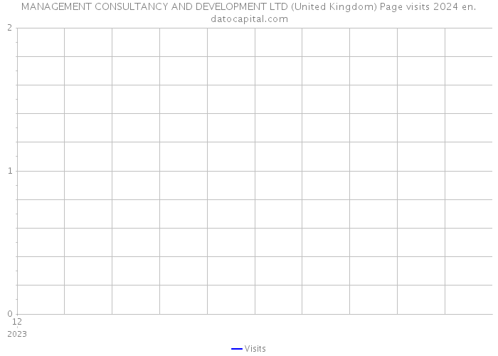 MANAGEMENT CONSULTANCY AND DEVELOPMENT LTD (United Kingdom) Page visits 2024 