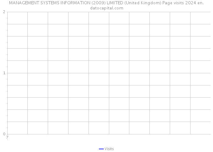 MANAGEMENT SYSTEMS INFORMATION (2009) LIMITED (United Kingdom) Page visits 2024 
