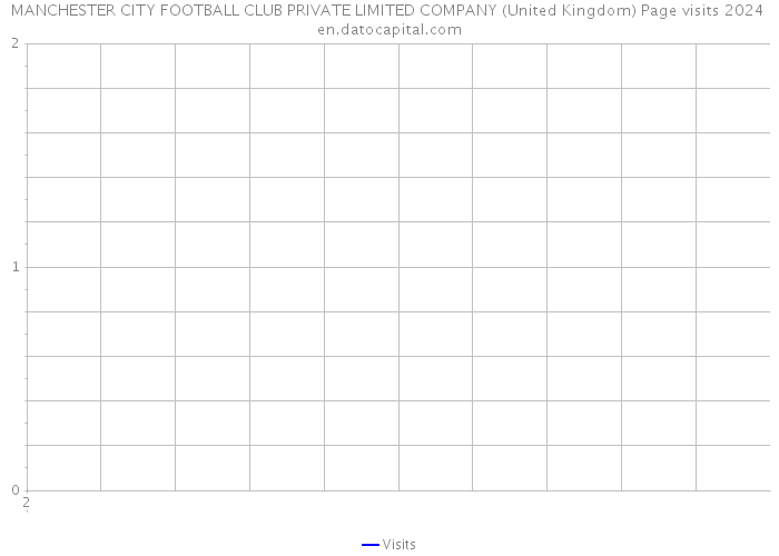 MANCHESTER CITY FOOTBALL CLUB PRIVATE LIMITED COMPANY (United Kingdom) Page visits 2024 