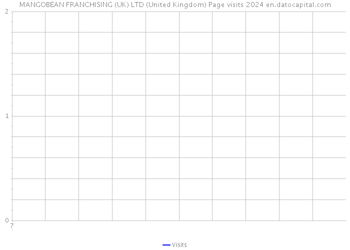 MANGOBEAN FRANCHISING (UK) LTD (United Kingdom) Page visits 2024 
