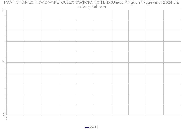 MANHATTAN LOFT (WIQ WAREHOUSES) CORPORATION LTD (United Kingdom) Page visits 2024 